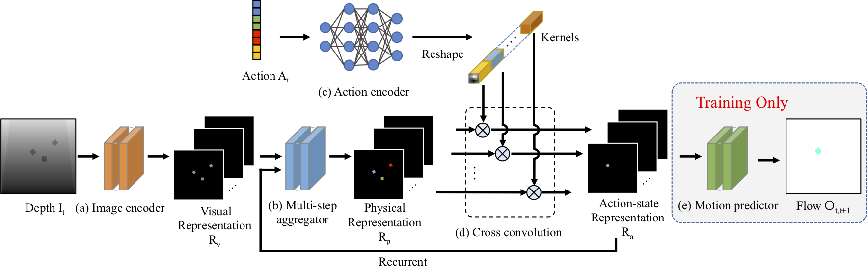 DensePhysnet_model
