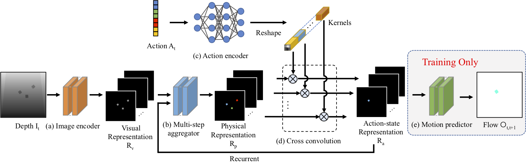 DensePhysNet